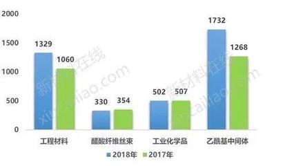 報!陶氏杜邦登頂榜首,全球40+化工巨頭2018上半年成績如何?