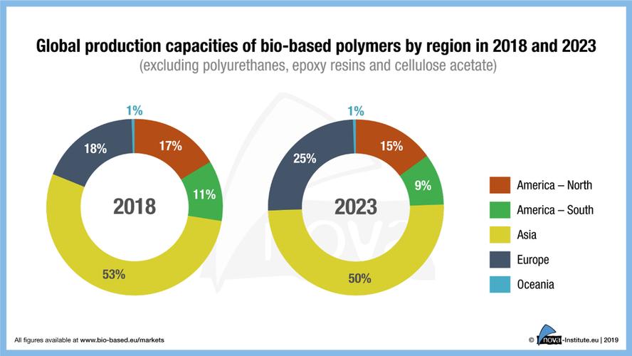 2018年-2023年的生物基聚合物產品產能發展情況