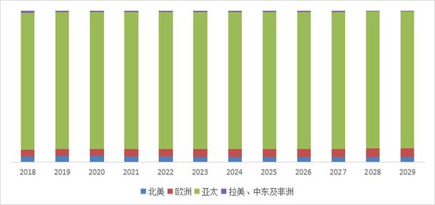 (按收入)全球碳酸二乙酯規模,主要生產地區份額(按產量)就產品應用